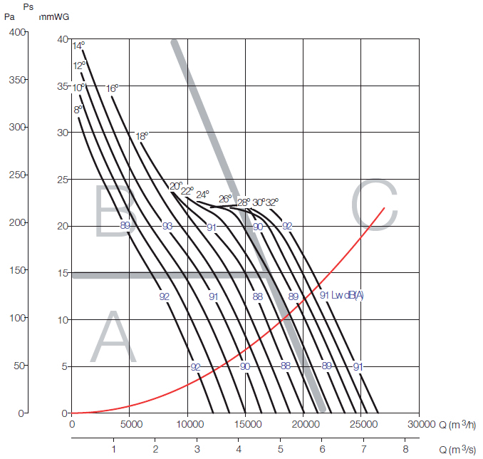 Аеродинамічні характеристики вентилятора S&P CHGT F300/4-710-3/-1,5