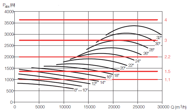 Аеродинамічні характеристики вентилятора S&P CHGT F300/4-710-6/-4