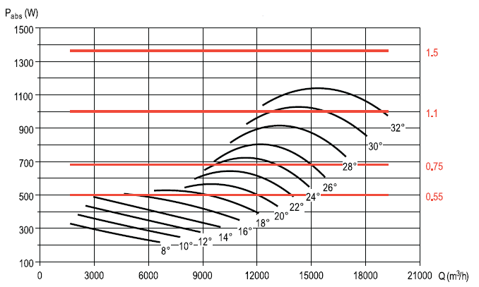 Аеродинамічні характеристики вентилятора S&P CHGT F400/6-710-7/-1,5