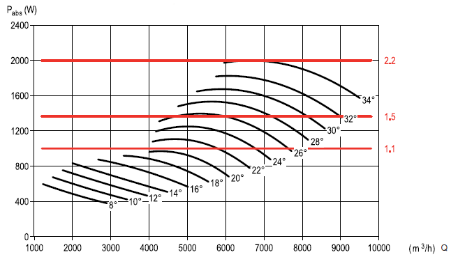 Аэродинамические характеристики вентилятора S&P CHGT F300/2-400-6/-2,2