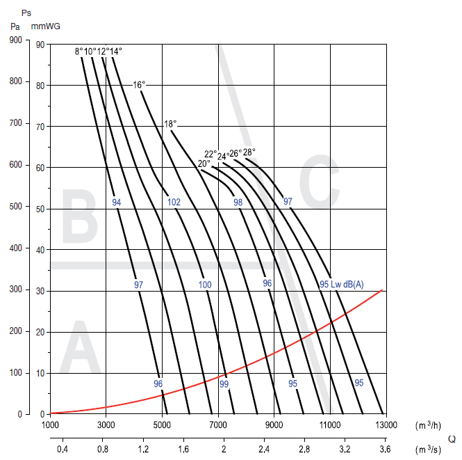 Аэродинамические характеристики вентилятора S&P CHGT F300/2-450-6/-3
