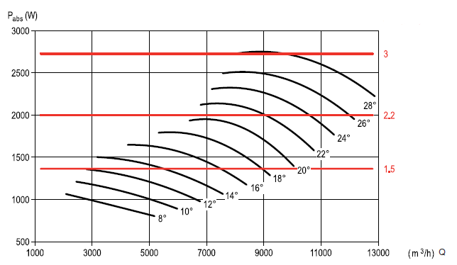 Аэродинамические характеристики вентилятора S&P CHGT F300/2-450-6/-3