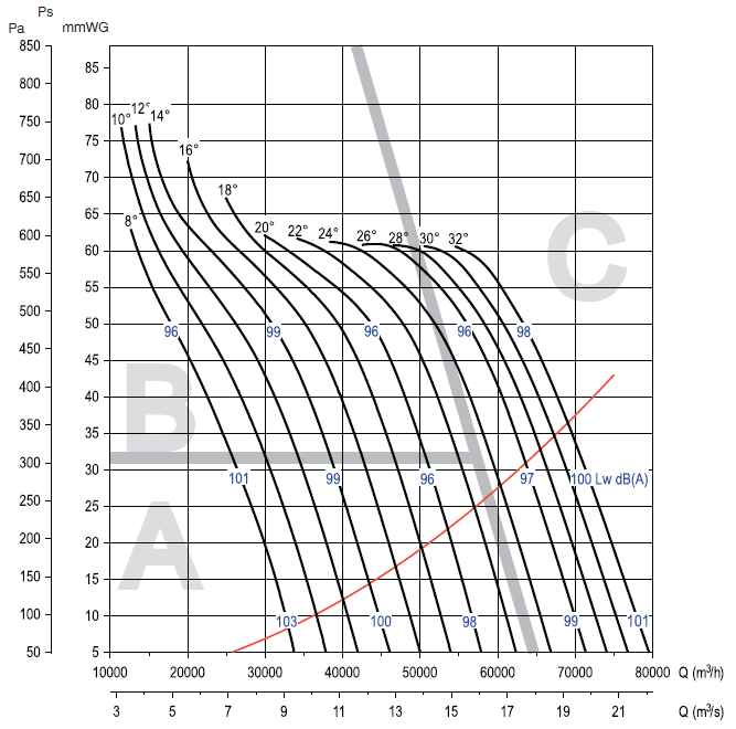 Аеродинамічні характеристики вентилятора S&P CHGT F400/4-1000-6/-18,5