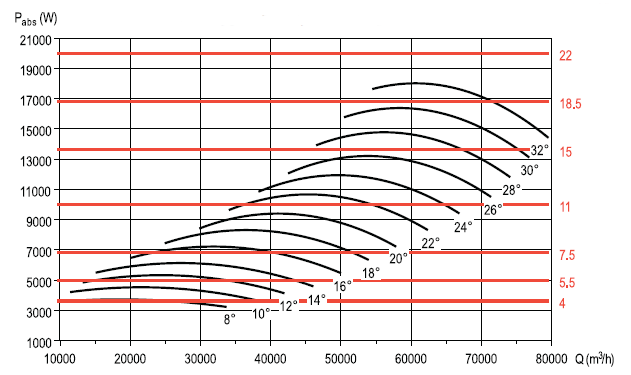 Аеродинамічні характеристики вентилятора S&P CHGT F400/4-1000-6/-18,5