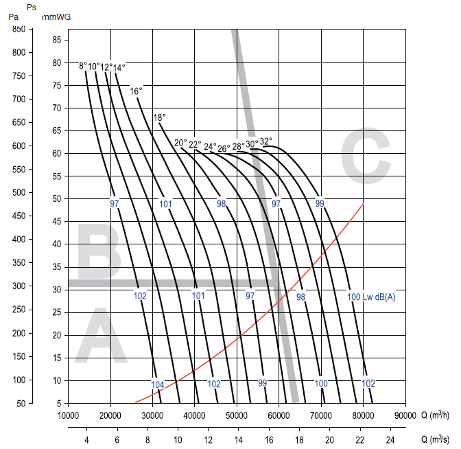 Аеродинамічні характеристики вентилятора S&P CHGT F400/4-1000-9/-22