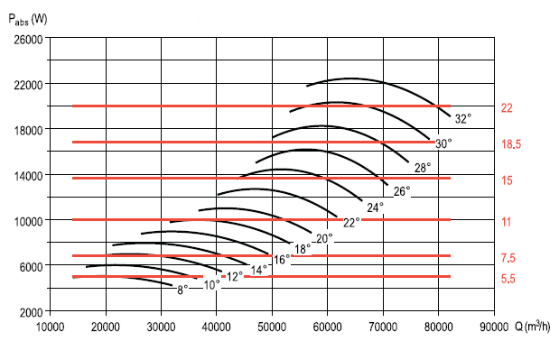 Аэродинамические характеристики вентилятора S&P CHGT F400/4-1000-9/-18,5