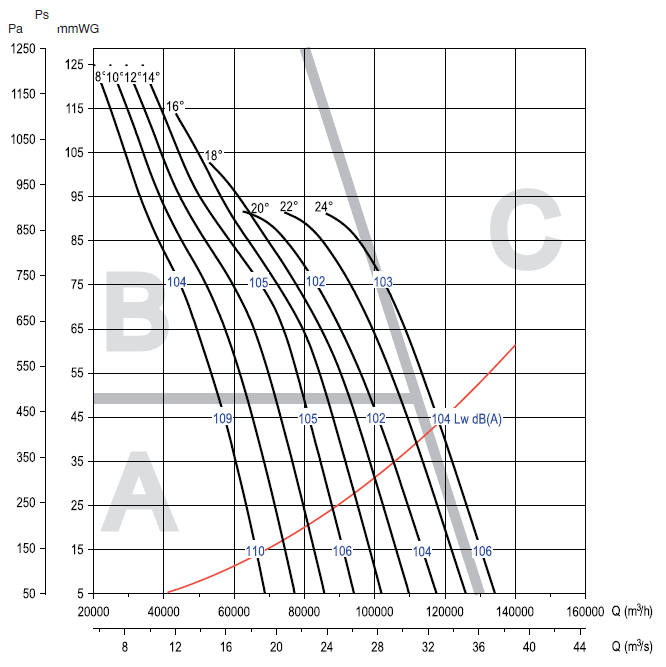 Аеродинамічні характеристики вентилятора S&P CHGT F400/4-1250-9/-18,5