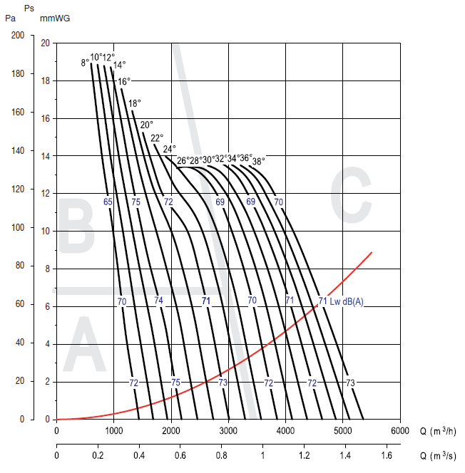 Аеродинамічні характеристики вентилятора S&P CHGT F400/4-400-6/-0,55