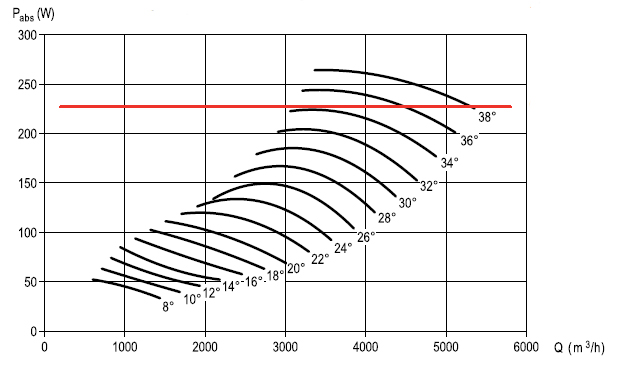 Аеродинамічні характеристики вентилятора S&P CHGT F300/4-400-6/-0,55