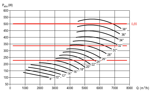 Аеродинамічні характеристики вентилятора S&P CHGT F300/4-450-6/-0,55