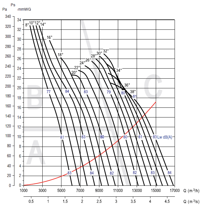 Аеродинамічні характеристики вентилятора S&P CHGT F400/4-560-6/-0,75