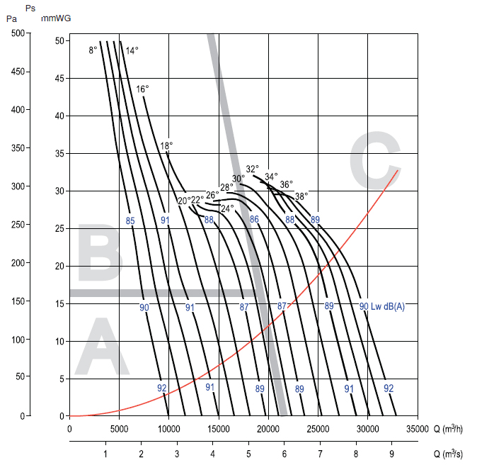 Аеродинамічні характеристики вентилятора S&P CHGT F400/4-710-5/-1,1