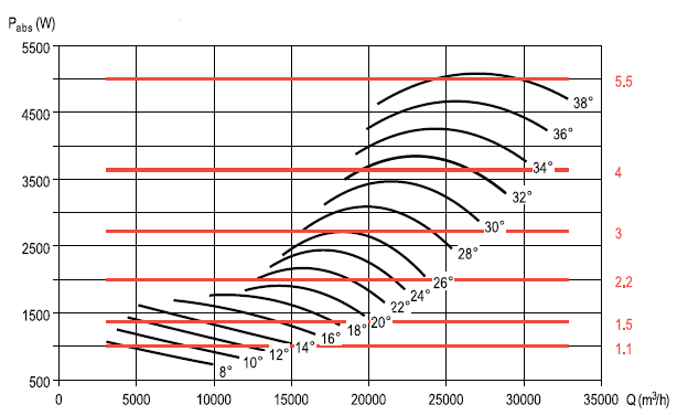 Аеродинамічні характеристики вентилятора S&P CHGT F400/4-710-7/-5,5