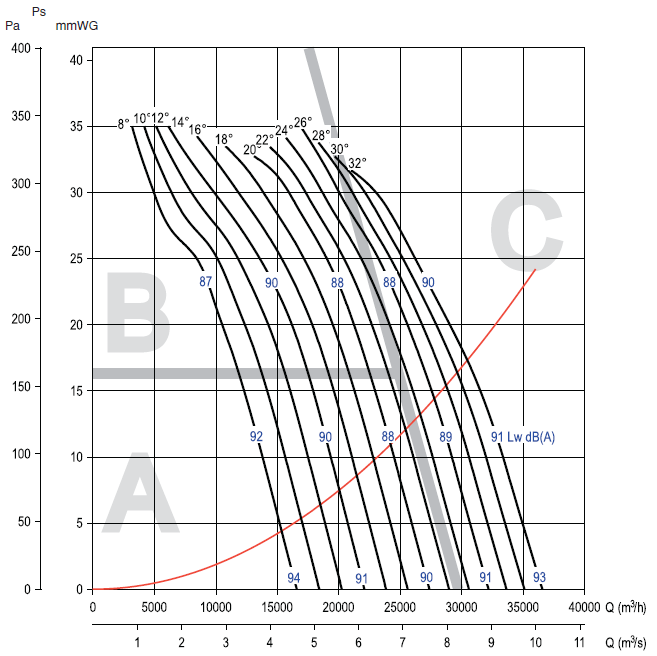 Аеродинамічні характеристики вентилятора S&P CHGT F400/4-800-3/-4