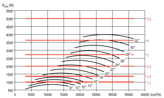 Аеродинамічні характеристики вентилятора S&P CHGT F400/4-800-3/-4