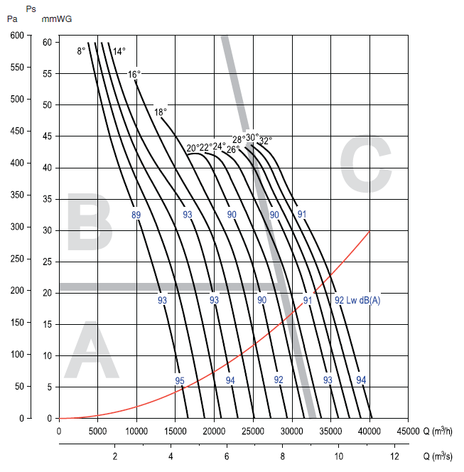 Аеродинамічні характеристики вентилятора S&P CHGT F400/4-800-6/-7,5