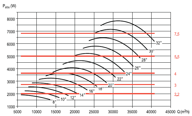 Аеродинамічні характеристики вентилятора S&P CHGT F400/4-800-9/-2,2