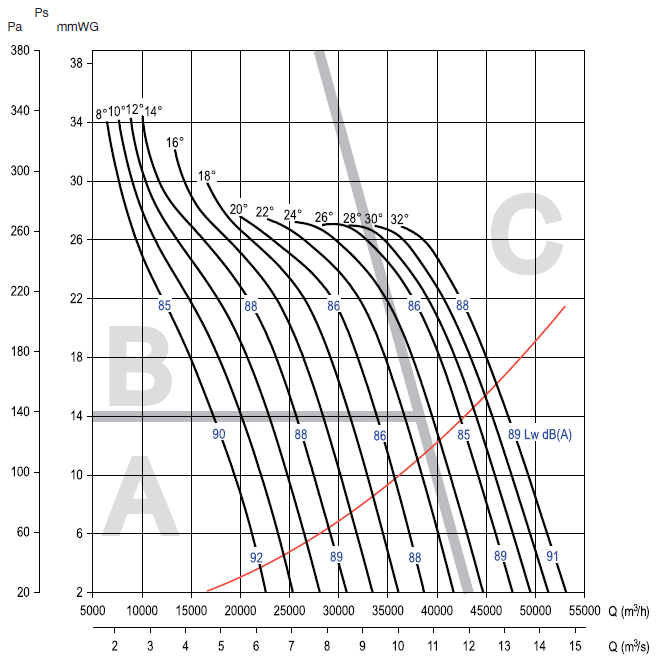 Аеродинамічні характеристики вентилятора S&P CHGT F300/6-1000-6/-5,5