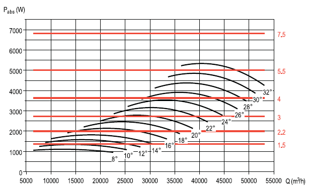 Аеродинамічні характеристики вентилятора S&P CHGT F300/6-1000-6/-5,5