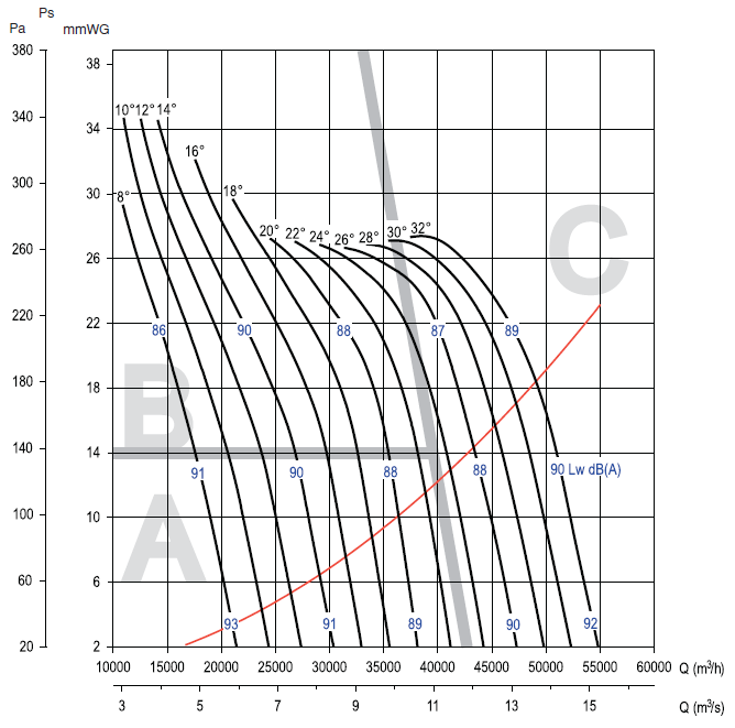 Аэродинамические характеристики вентилятора S&P CHGT F400/6-1000-9/-7,5