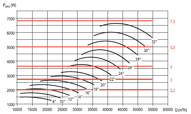 Аэродинамические характеристики вентилятора S&P CHGT F400/6-1000-9/-7,5