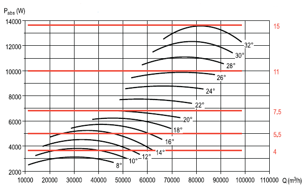 Аеродинамічні характеристики вентилятора S&P CHGT F300/6-1250-6/-7,5