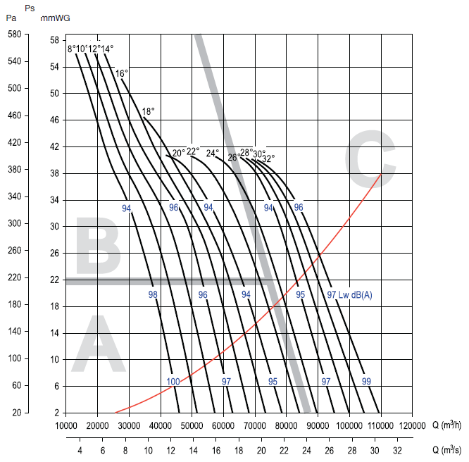 Аеродинамічні характеристики вентилятора S&P CHGT F300/6-1250-9/-15