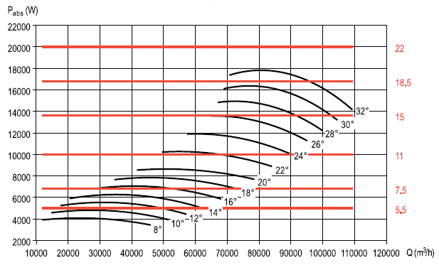 Аеродинамічні характеристики вентилятора S&P CHGT F300/6-1250-9/-15