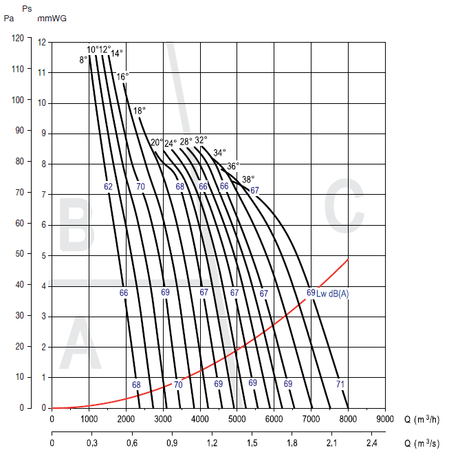 Аеродинамічні характеристики вентилятора S&P CHGT F300/6-500-6/-0,55