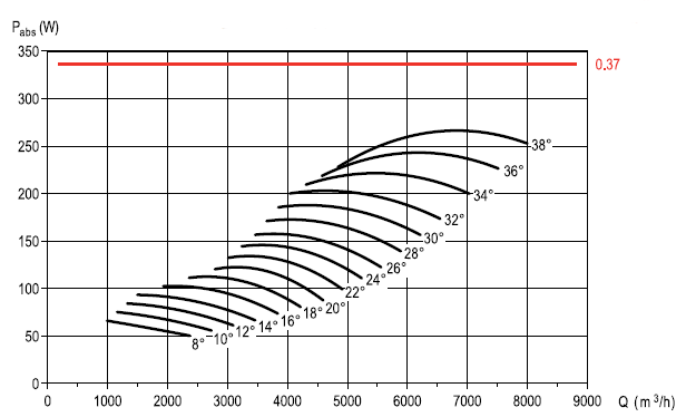 Аеродинамічні характеристики вентилятора S&P CHGT F400/6-500-6/-0,55