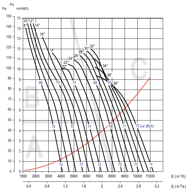 Аеродинамічні характеристики вентилятора S&P CHGT F400/6-560-6/-0,55