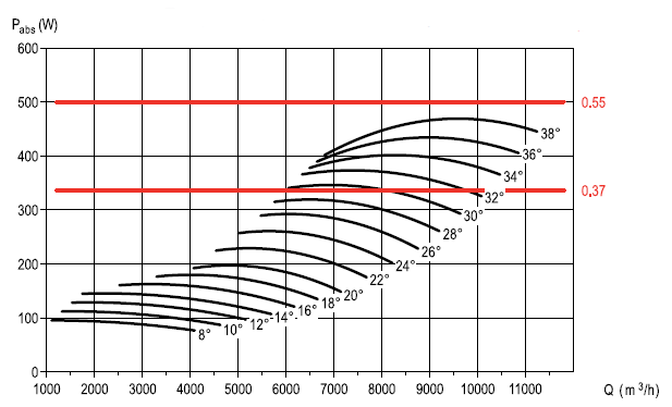 Аеродинамічні характеристики вентилятора S&P CHGT F400/6-560-6/-0,55