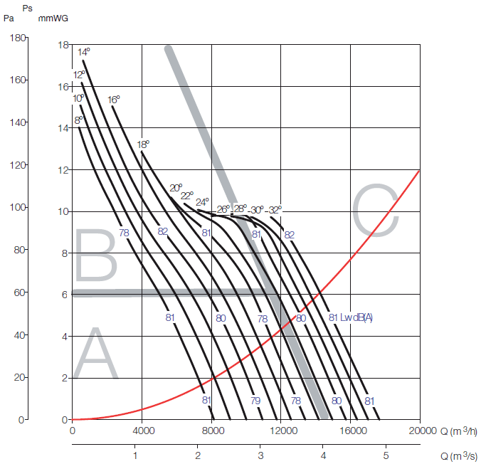 Аеродинамічні характеристики вентилятора S&P CHGT F300/6-710-3/-0,75