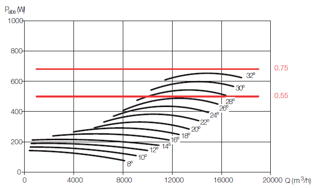 Аеродинамічні характеристики вентилятора S&P CHGT F300/6-710-3/-0,75