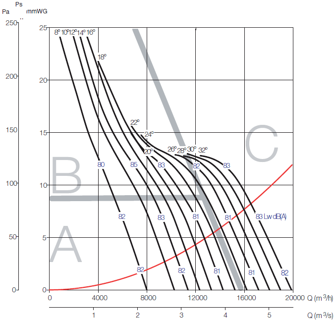 Аеродинамічні характеристики вентилятора S&P CHGT F300/6-710-6/-0,75