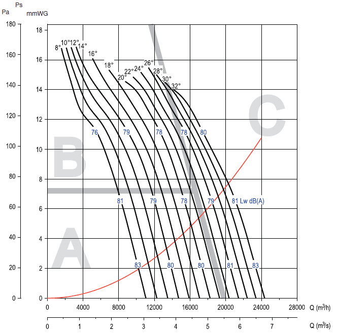 Аеродинамічні характеристики вентилятора S&P CHGT F300/6-800-3/-0,55