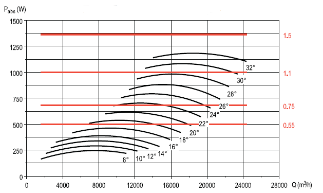 Аеродинамічні характеристики вентилятора S&P CHGT F300/6-800-3/-0,55