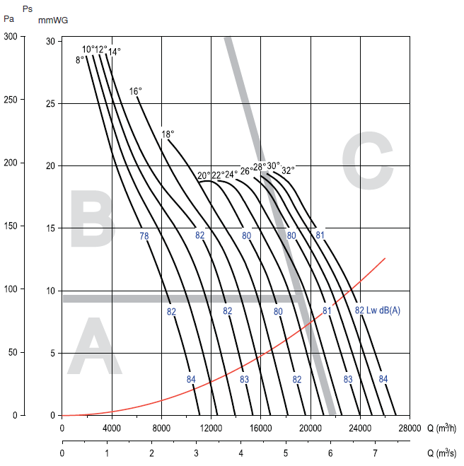 Аеродинамічні характеристики вентилятора S&P CHGT F400/6-800-6/-0,55