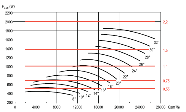 Аеродинамічні характеристики вентилятора S&P CHGT F400/6-800-6/-0,55