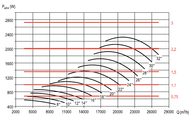 Аеродинамічні характеристики вентилятора S&P CHGT F400/6-800-9/-1,1