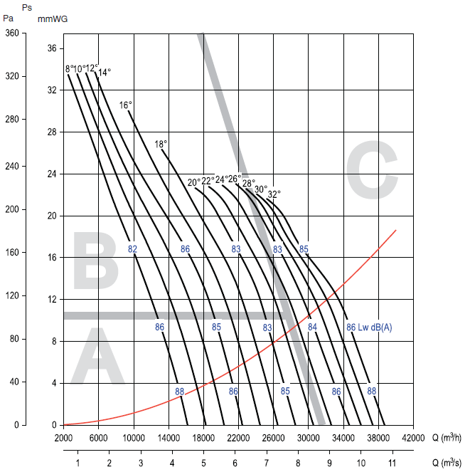 Аеродинамічні характеристики вентилятора S&P CHGT F300/6-900-6/-2,2