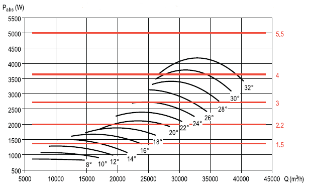 Аэродинамические характеристики вентилятора S&P CHGT F400/6-900-9/-5,5