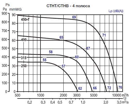 Аеродинамічні характеристики дахових відцентрових вентиляторів димовидалення S&P MAX-TEMP CTHT/4/8-400