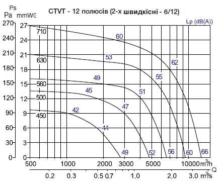 Аеродинамічні характеристики дахових відцентрових вентиляторів димовидалення S&P MAX-TEMP CTVT/6/12-500