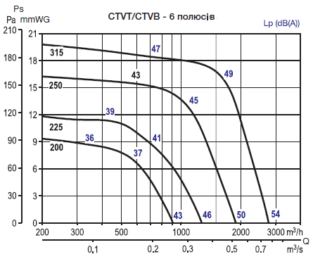 Аеродинамічні характеристики дахових відцентрових вентиляторів димовидалення S&P MAX-TEMP CTVB/6-250