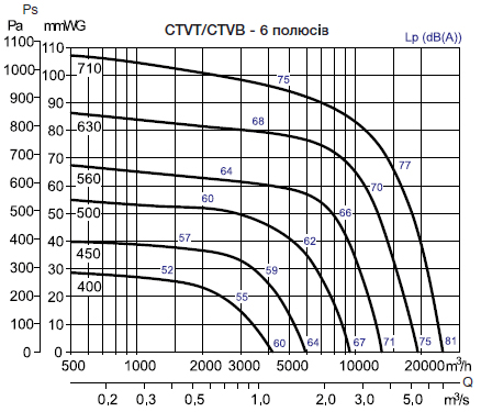 Аеродинамічні характеристики дахових відцентрових вентиляторів димовидалення S&P MAX-TEMP CTVT/6-560