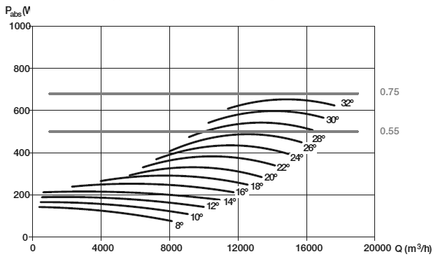 Аеродинамічні характеристики вентилятора S&P THGT F200/6-710-3/-0,75