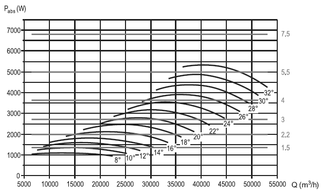 Аеродинамічні характеристики вентилятора S&P THGT/6-1000-6/-7,5