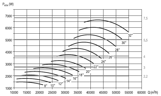 Аеродинамічні характеристики вентилятора S&P THGT F300/6-1000-9/-5,5