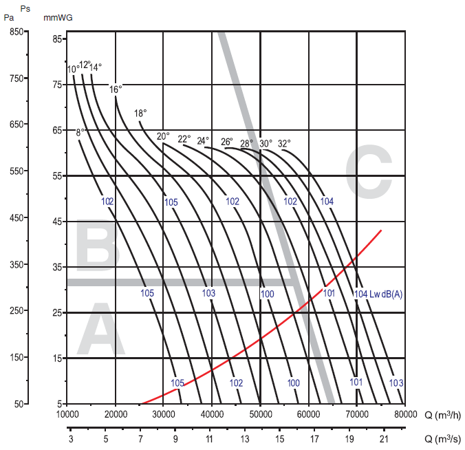 Аеродинамічні характеристики вентилятора S&P THGT F300/4-1000-6/-11